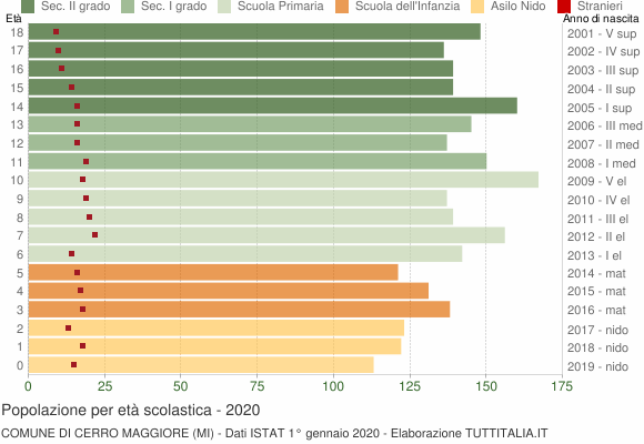 Grafico Popolazione in età scolastica - Cerro Maggiore 2020