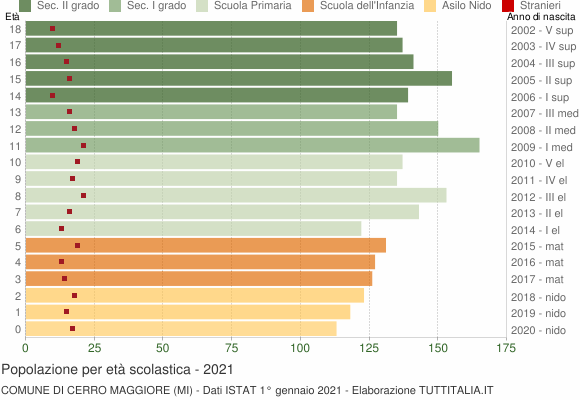 Grafico Popolazione in età scolastica - Cerro Maggiore 2021