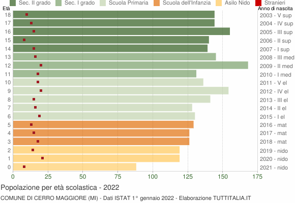Grafico Popolazione in età scolastica - Cerro Maggiore 2022