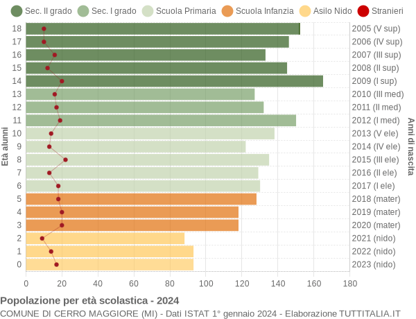 Grafico Popolazione in età scolastica - Cerro Maggiore 2024