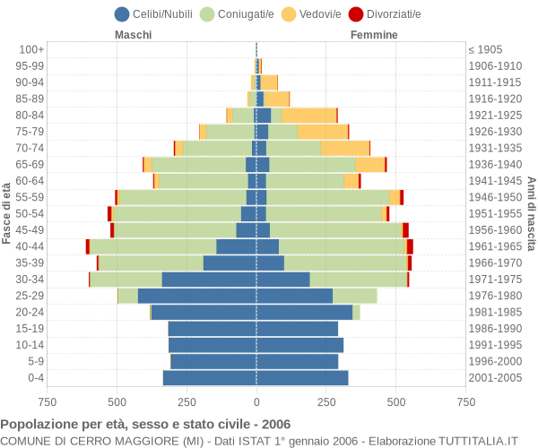 Grafico Popolazione per età, sesso e stato civile Comune di Cerro Maggiore (MI)