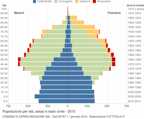 Grafico Popolazione per età, sesso e stato civile Comune di Cerro Maggiore (MI)