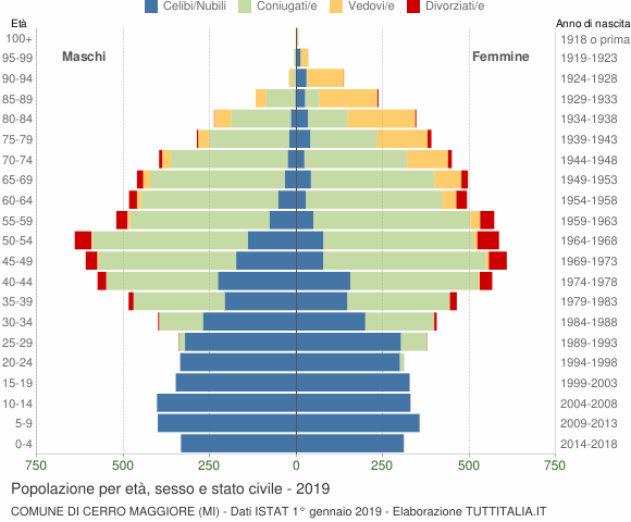 Grafico Popolazione per età, sesso e stato civile Comune di Cerro Maggiore (MI)