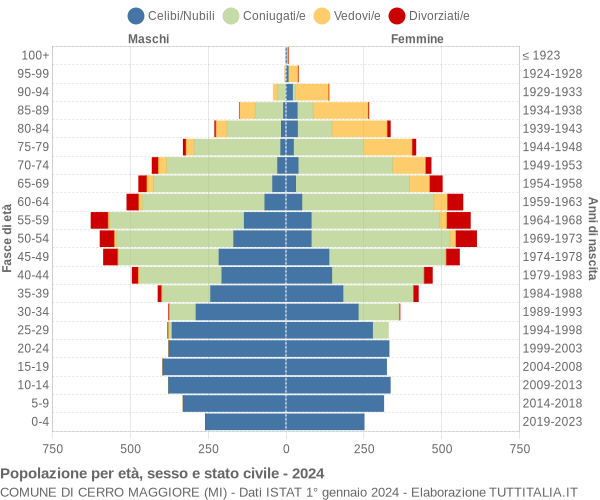 Grafico Popolazione per età, sesso e stato civile Comune di Cerro Maggiore (MI)