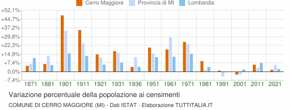 Grafico variazione percentuale della popolazione Comune di Cerro Maggiore (MI)