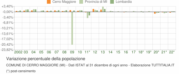 Variazione percentuale della popolazione Comune di Cerro Maggiore (MI)