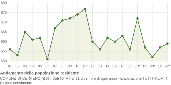 Andamento popolazione Comune di Cerveno (BS)