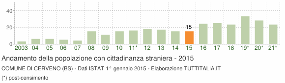 Grafico andamento popolazione stranieri Comune di Cerveno (BS)