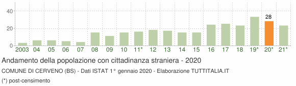 Grafico andamento popolazione stranieri Comune di Cerveno (BS)