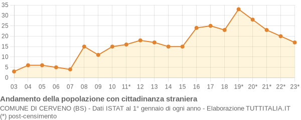 Andamento popolazione stranieri Comune di Cerveno (BS)