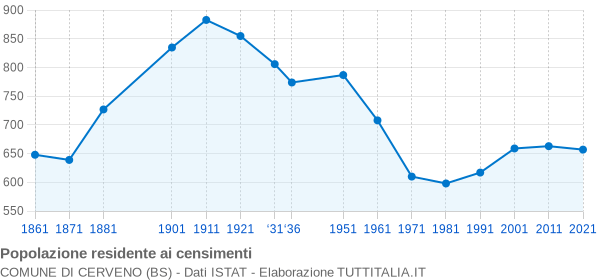 Grafico andamento storico popolazione Comune di Cerveno (BS)