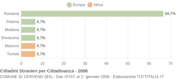 Grafico cittadinanza stranieri - Cerveno 2008