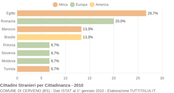 Grafico cittadinanza stranieri - Cerveno 2010