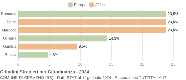 Grafico cittadinanza stranieri - Cerveno 2024