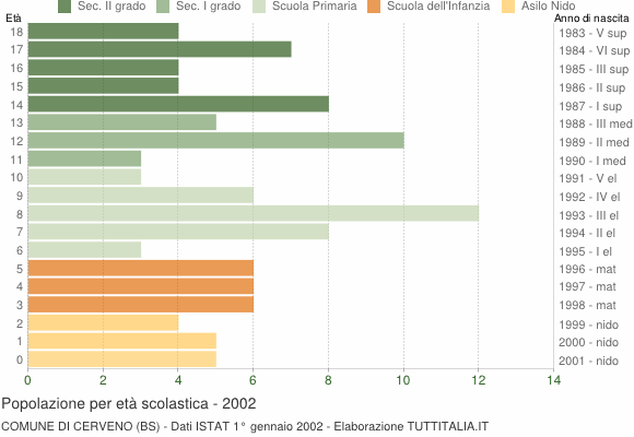 Grafico Popolazione in età scolastica - Cerveno 2002