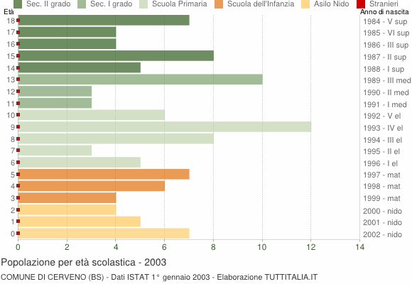 Grafico Popolazione in età scolastica - Cerveno 2003