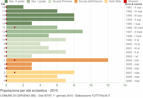 Grafico Popolazione in età scolastica - Cerveno 2010