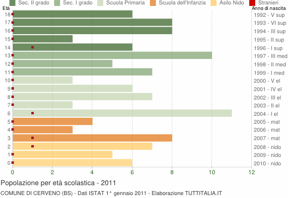 Grafico Popolazione in età scolastica - Cerveno 2011