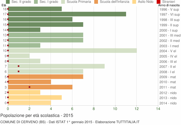 Grafico Popolazione in età scolastica - Cerveno 2015