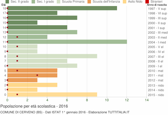 Grafico Popolazione in età scolastica - Cerveno 2016