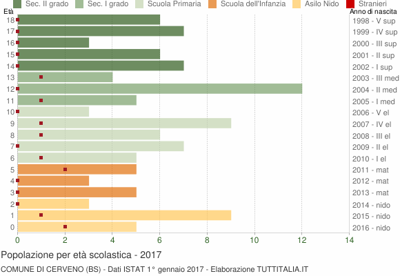 Grafico Popolazione in età scolastica - Cerveno 2017