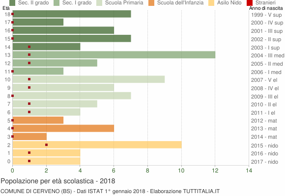 Grafico Popolazione in età scolastica - Cerveno 2018