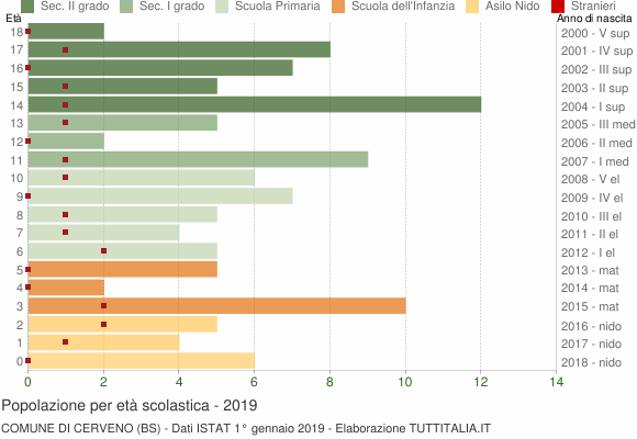 Grafico Popolazione in età scolastica - Cerveno 2019