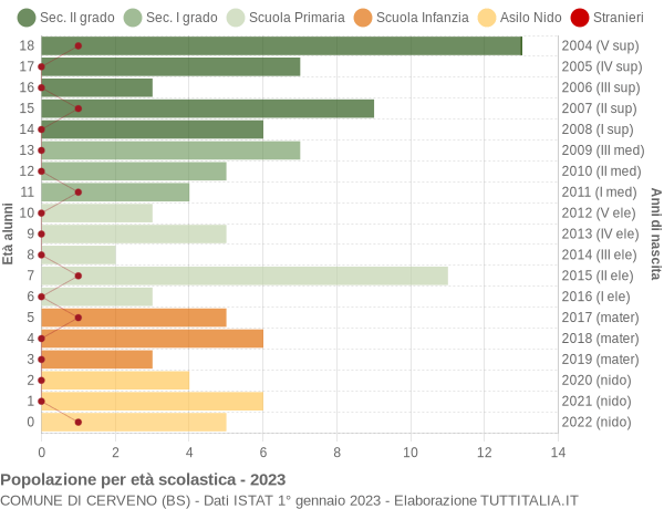 Grafico Popolazione in età scolastica - Cerveno 2023