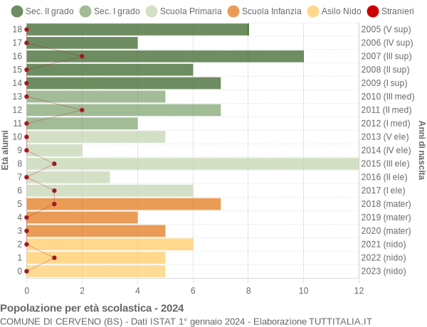 Grafico Popolazione in età scolastica - Cerveno 2024