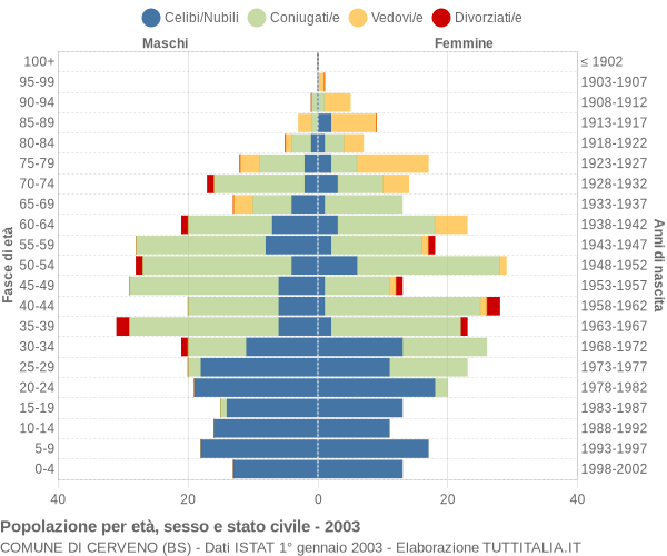 Grafico Popolazione per età, sesso e stato civile Comune di Cerveno (BS)