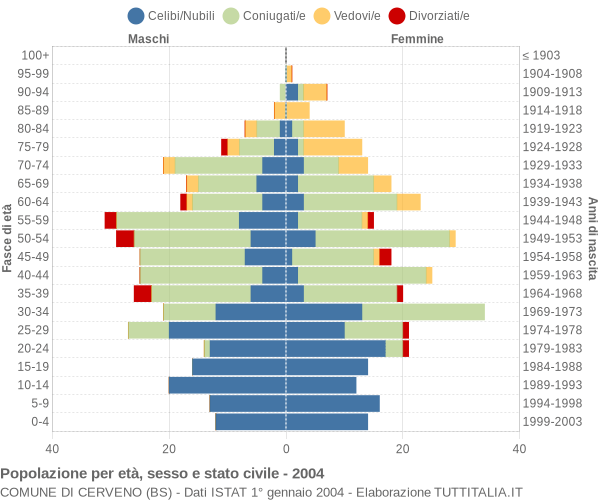 Grafico Popolazione per età, sesso e stato civile Comune di Cerveno (BS)