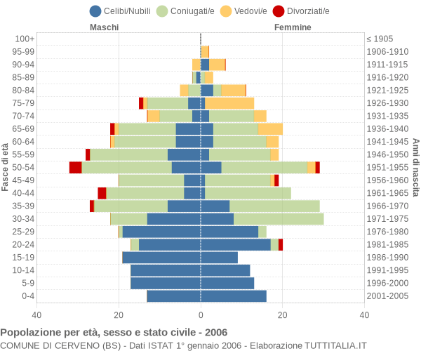 Grafico Popolazione per età, sesso e stato civile Comune di Cerveno (BS)