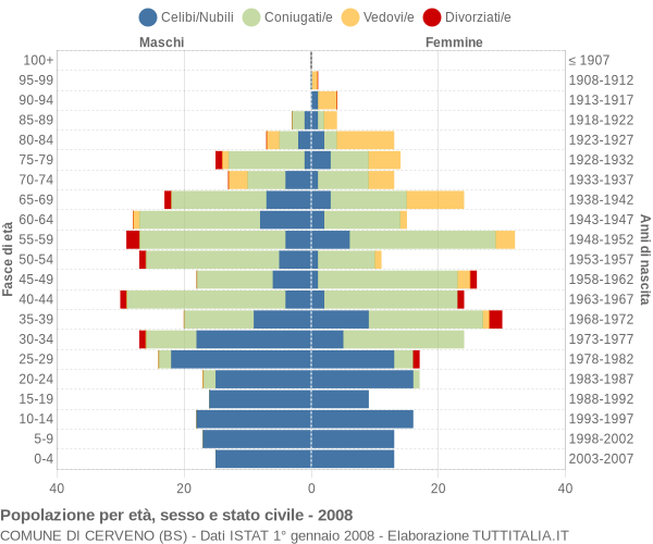 Grafico Popolazione per età, sesso e stato civile Comune di Cerveno (BS)