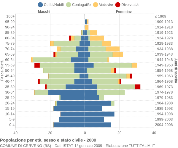 Grafico Popolazione per età, sesso e stato civile Comune di Cerveno (BS)