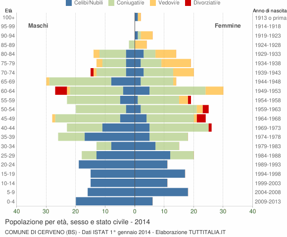 Grafico Popolazione per età, sesso e stato civile Comune di Cerveno (BS)