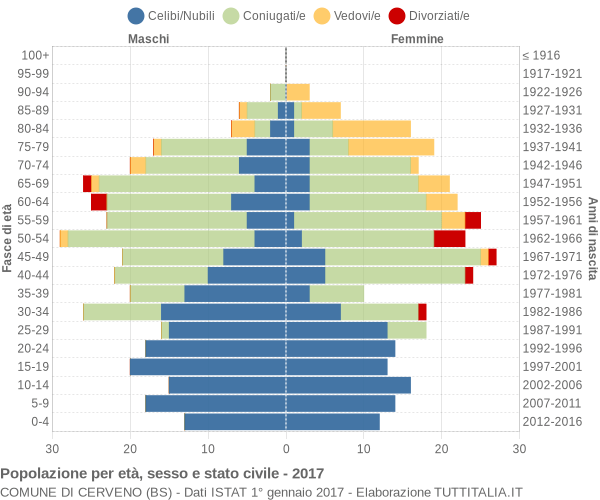 Grafico Popolazione per età, sesso e stato civile Comune di Cerveno (BS)