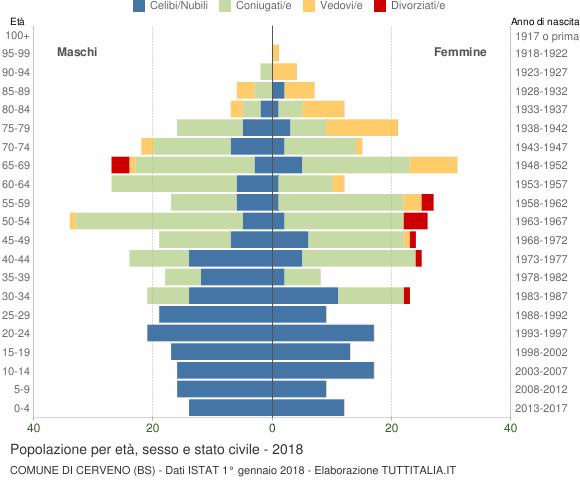Grafico Popolazione per età, sesso e stato civile Comune di Cerveno (BS)