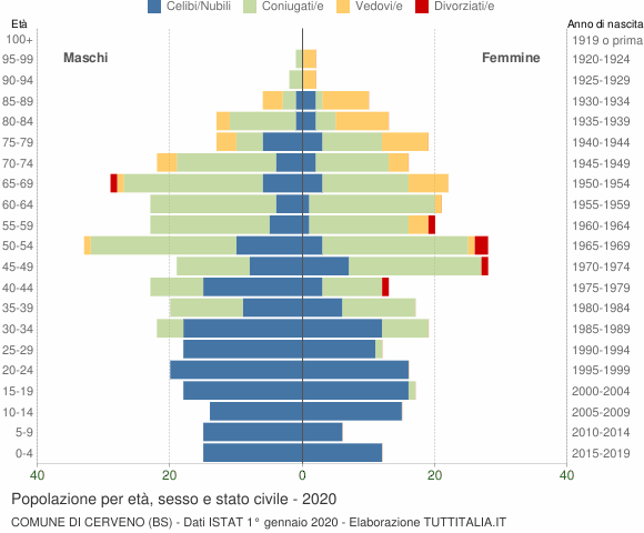 Grafico Popolazione per età, sesso e stato civile Comune di Cerveno (BS)