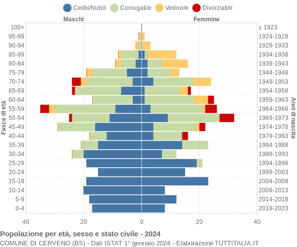 Grafico Popolazione per età, sesso e stato civile Comune di Cerveno (BS)