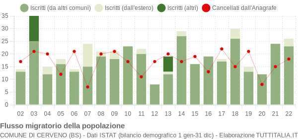 Flussi migratori della popolazione Comune di Cerveno (BS)