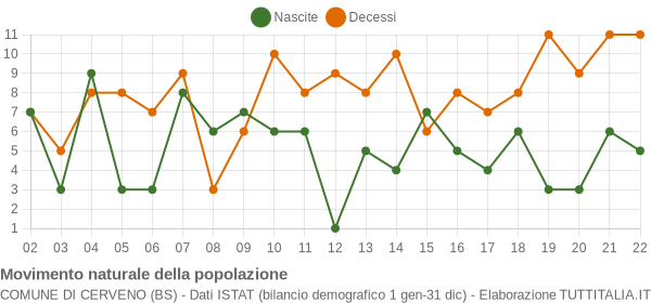 Grafico movimento naturale della popolazione Comune di Cerveno (BS)