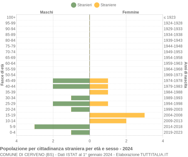 Grafico cittadini stranieri - Cerveno 2024