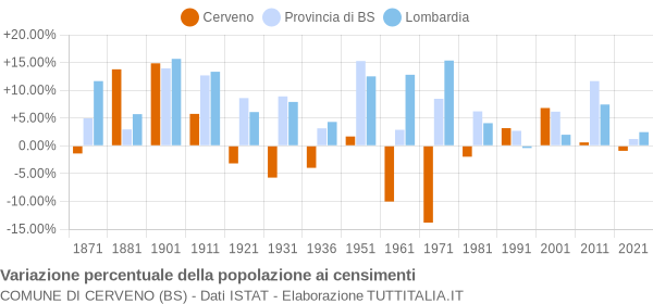 Grafico variazione percentuale della popolazione Comune di Cerveno (BS)