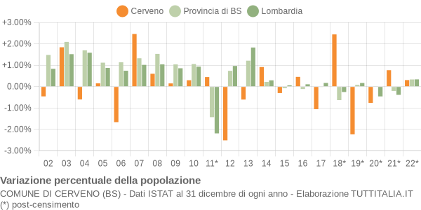 Variazione percentuale della popolazione Comune di Cerveno (BS)