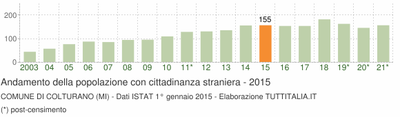 Grafico andamento popolazione stranieri Comune di Colturano (MI)