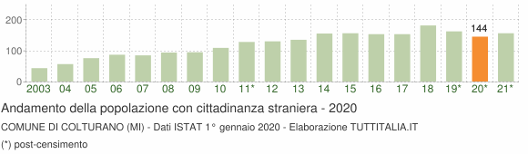 Grafico andamento popolazione stranieri Comune di Colturano (MI)