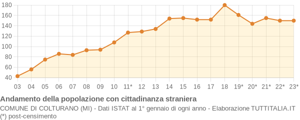 Andamento popolazione stranieri Comune di Colturano (MI)