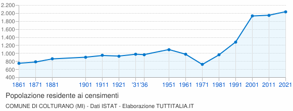 Grafico andamento storico popolazione Comune di Colturano (MI)