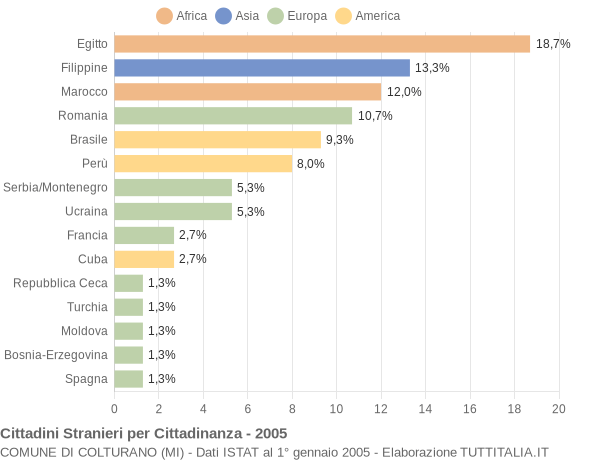 Grafico cittadinanza stranieri - Colturano 2005