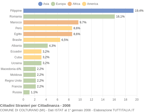 Grafico cittadinanza stranieri - Colturano 2008